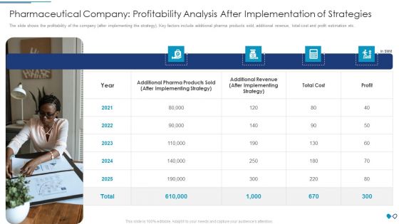 Pharmaceutical Company Profitability Analysis After Implementation Of Strategies Icons PDF