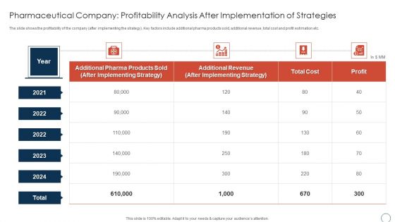 Pharmaceutical Company Profitability Analysis Obtaining Sustainability Growing Pharmaceutical Organization Ideas PDF