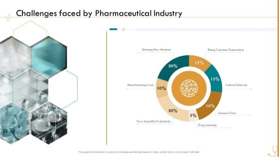 Pharmaceutical Management Challenges Faced By Pharmaceutical Industry Ppt Model Infographic Template PDF