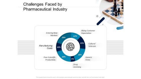 Pharmaceutical Management Challenges Faced By Pharmaceutical Industry Ppt Styles Images PDF