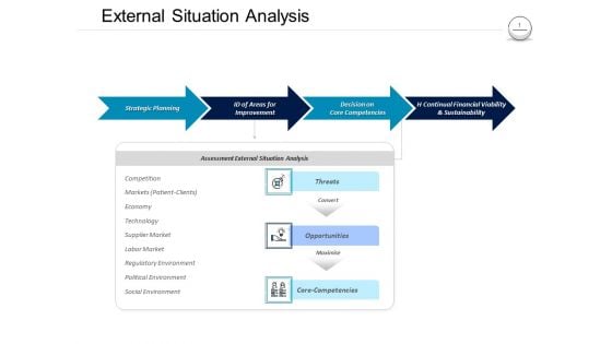 Pharmaceutical Management External Situation Analysis Ppt Professional Display PDF