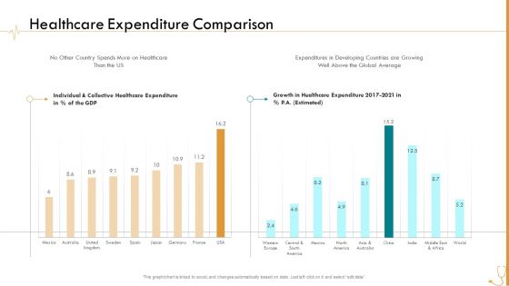 Pharmaceutical Management Healthcare Expenditure Comparison Ppt Layouts Graphics Pictures PDF