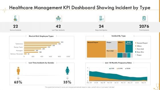 Pharmaceutical Management Healthcare Management KPI Dashboard Showing Incident By Type Ppt Show Gallery PDF