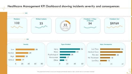 Pharmaceutical Management Healthcare Management KPI Dashboard Showing Incidents Severity And Consequences Ppt Infographic Template Show PDF