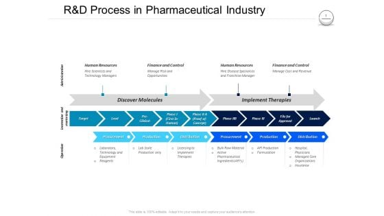 Pharmaceutical Management R And D Process In Pharmaceutical Industry Ppt Icon Samples PDF