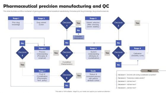 Pharmaceutical Precision Manufacturing And QC Graphics PDF