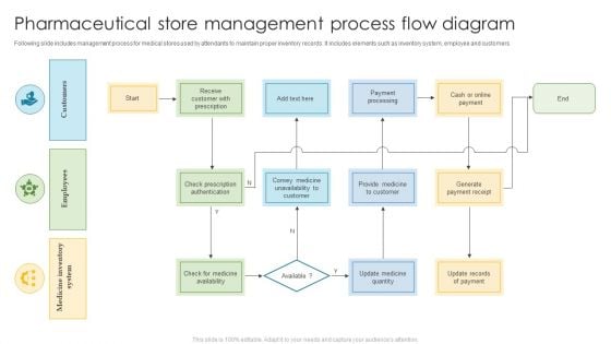 Pharmaceutical Store Management Process Flow Diagram Brochure PDF