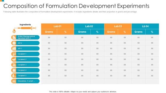 Pharmaceutical Transformation For Inclusive Goods Composition Of Formulation Development Experiments Structure PDF