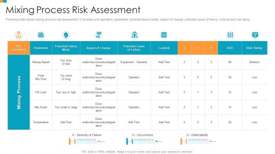 Pharmaceutical Transformation For Inclusive Goods Mixing Process Risk Assessment Graphics PDF