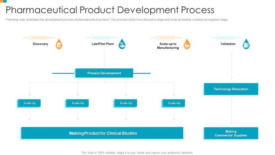 Pharmaceutical Transformation For Inclusive Goods Pharmaceutical Product Development Process Slides PDF