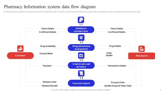 Pharmacy Information System Ppt PowerPoint Presentation Complete Deck With Slides Slide09