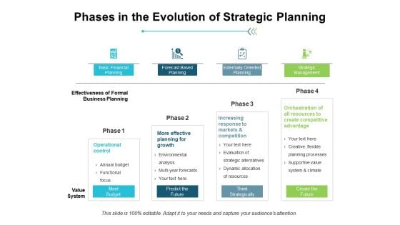 Phases In The Evolution Of Strategic Planning Ppt PowerPoint Presentation Professional Ideas