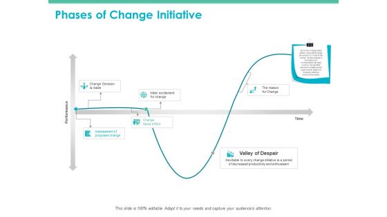 Phases Of Change Initiative Ppt PowerPoint Presentation Professional Gallery