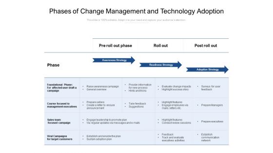 Phases Of Change Management And Technology Adoption Ppt PowerPoint Presentation Portfolio Deck PDF