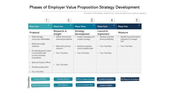 Phases Of Employer Value Proposition Strategy Development Ppt PowerPoint Presentation Icon Summary PDF