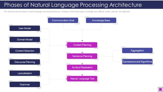 Phases Of Natural Language Processing Architecture Ppt Show Diagrams PDF Phases Of Natural Language Processing Architecture Ppt Show Diagrams PDF