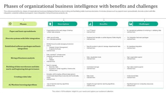 Phases Of Organizational Business Intelligence With Benefits And Challenges Rules PDF