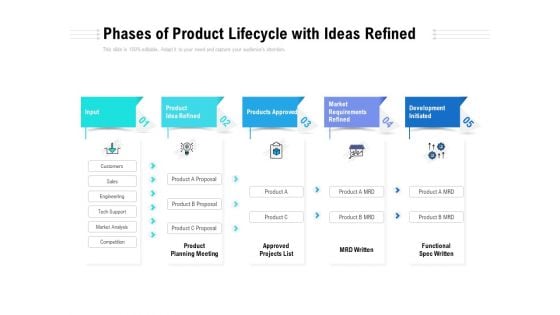 Phases Of Product Lifecycle With Ideas Refined Ppt PowerPoint Presentation Inspiration Deck