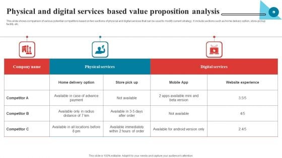 Physical And Digital Services Based Value Proposition Analysis Download PDF