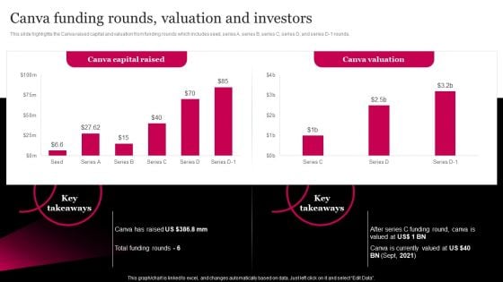 Picture Editing Company Outline Canva Funding Rounds Valuation And Investors Guidelines PDF