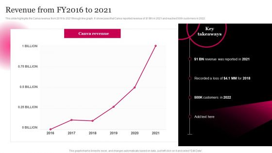 Picture Editing Company Outline Revenue From FY2016 To 2021 Rules PDF