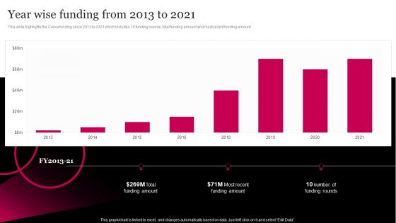 Picture Editing Company Outline Year Wise Funding From 2013 To 2021 Download PDF