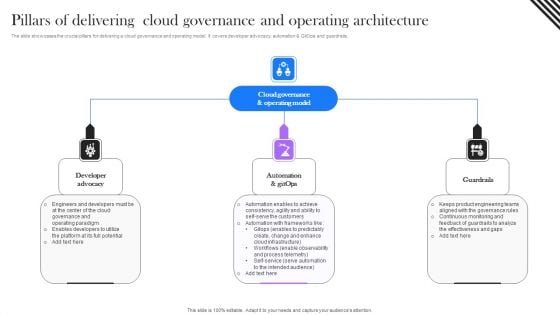 Pillars Of Delivering Cloud Governance And Operating Architecture Infographics PDF