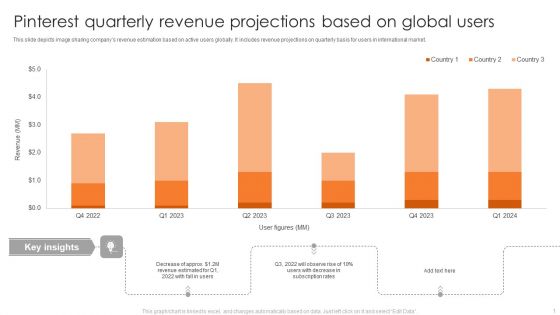 Pinterest Quarterly Revenue Projections Based On Global Users Demonstration PDF