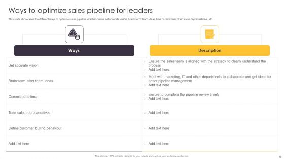 Pipeline Management To Evaluate Sales Procedure Ppt PowerPoint Presentation Complete Deck With Slides