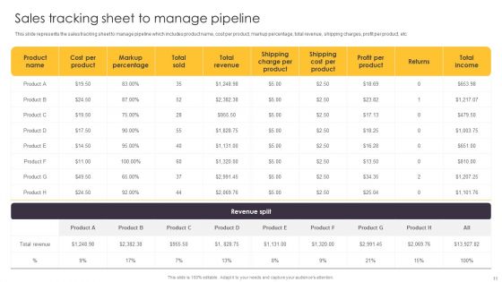 Pipeline Management To Evaluate Sales Procedure Ppt PowerPoint Presentation Complete Deck With Slides