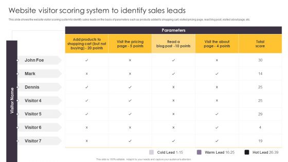 Pipeline Management To Evaluate Website Visitor Scoring System To Identify Sales Download PDF