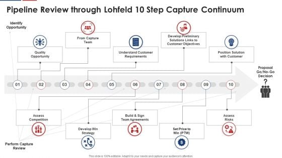 Pipeline Review Through Lohfeld 10 Step Capture Continuum Topics PDF
