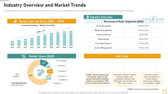 Pitch Book For Investor Funding Contract Industry Overview And Market Trends Information PDF