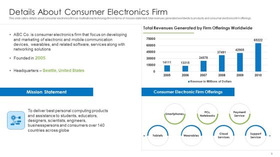 Pitch Deck For End User Electronics Companies Ppt PowerPoint Presentation Complete Deck With Slides Slide03