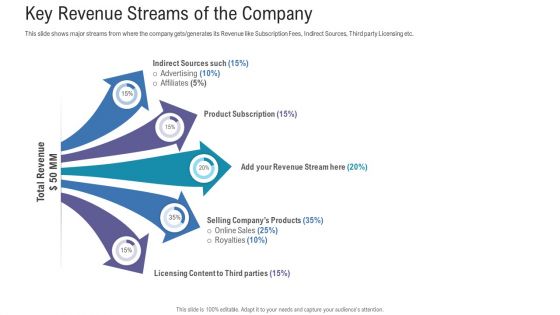 Pitch Deck For Fundraising From Angel Investors Key Revenue Streams Of The Company Ppt Show Skills PDF