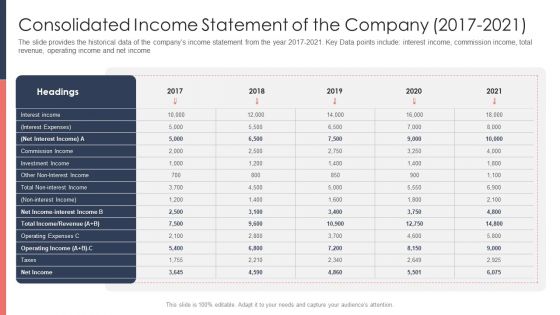 Pitch Deck For Fundraising From Post Market Financing Consolidated Income Statement Of The Company 2017 To 2021 Rules PDF