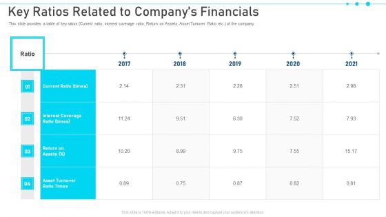 Pitch Deck For Raising Capital From Business Finances Key Ratios Related To Companys Financials Designs PDF