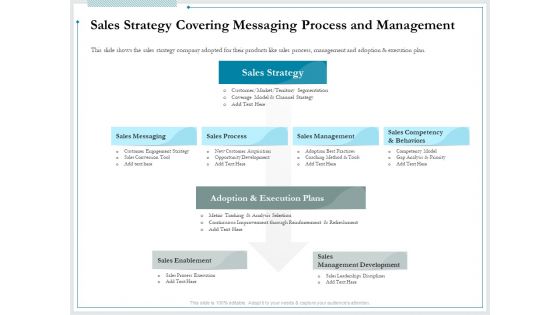 Pitch Deck For Raising Funds From Product Crowdsourcing Sales Strategy Covering Messaging Process And Management Summary PDF