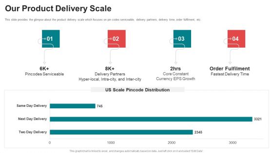 Pitch Deck For Seed Funding Our Product Delivery Scale Ppt Summary File Formats PDF