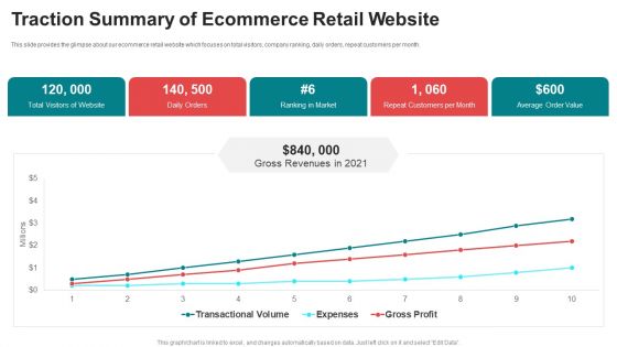 Pitch Deck For Seed Funding Traction Summary Of Ecommerce Retail Website Icons PDF