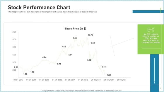 Pitch Deck To Attract Funding After IPO Market Stock Performance Chart Themes PDF