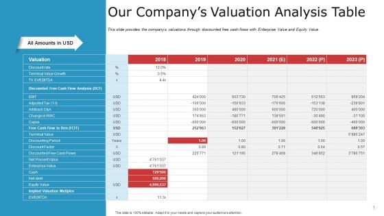 Pitch Deck To Raise Capital From Commercial Financial Institution Using Bonds Our Companys Valuation Analysis Table Diagrams PDF