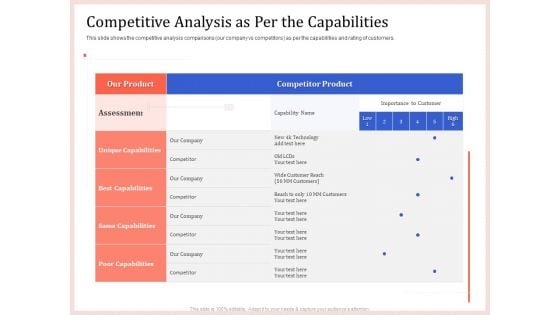 Pitch Deck To Raise Capital From Product Pooled Funding Competitive Analysis As Per The Capabilities Graphics PDF