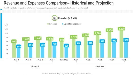 Pitch Deck To Raise Funding From Secondary Market Revenue And Expenses Comparison Historical And Projection Summary PDF