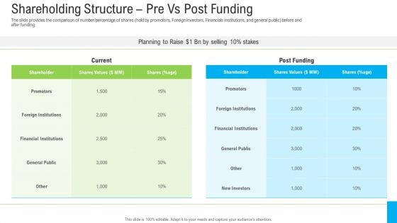 Pitch Deck To Raise Funding From Secondary Market Shareholding Structure Pre Vs Post Funding Slides PDF