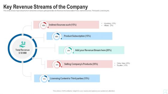 Pitch Deck To Raise New Venture Financing From Seed Investors Key Revenue Streams Of The Company Sample PDF