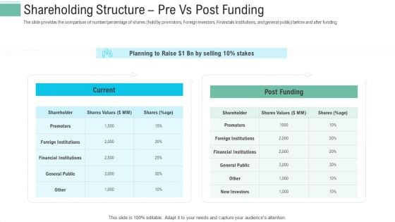 Pitch Presentation Raise Money Spot Market Shareholding Structure Pre Vs Post Funding Slides PDF