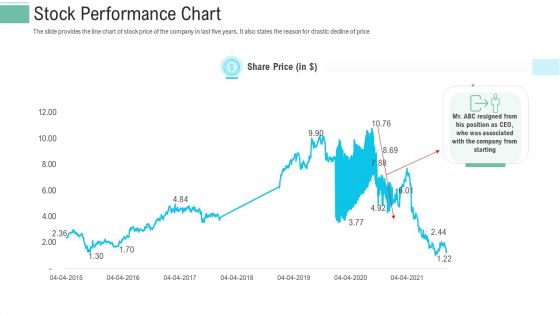 Pitch Presentation Raise Money Spot Market Stock Performance Chart Ppt Portfolio Rules PDF