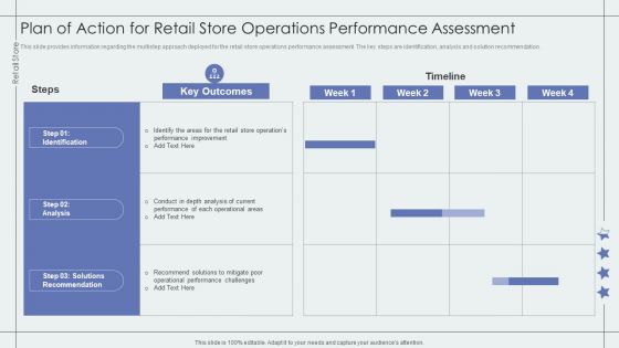 Plan Of Action For Retail Store Operations Performance Assessment Retail Outlet Performance Assessment Graphics PDF