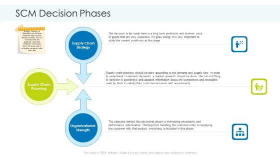 Planning And Predicting Of Logistics Management SCM Decision Phases Designs PDF